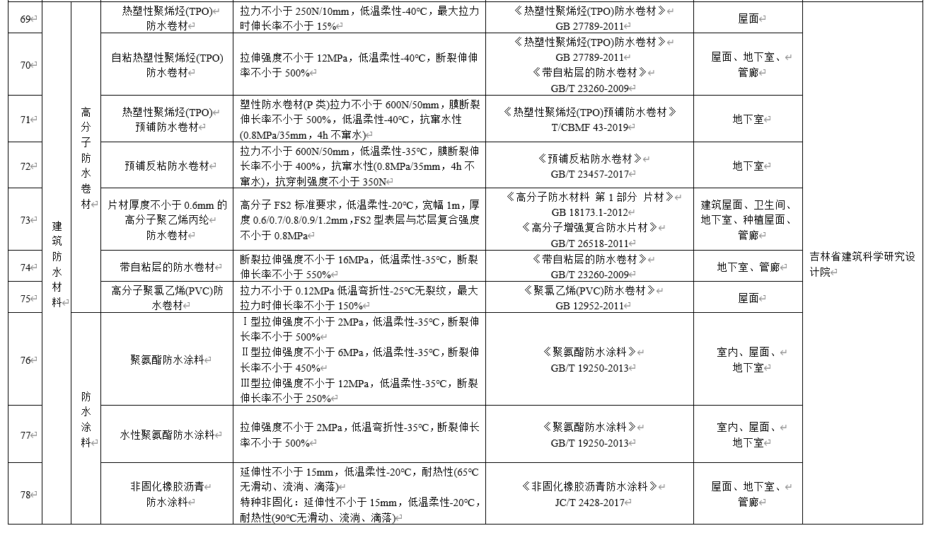 水泥基滲透結(jié)晶不得單獨用于地下防水工程，吉林公布防水材料推限禁令